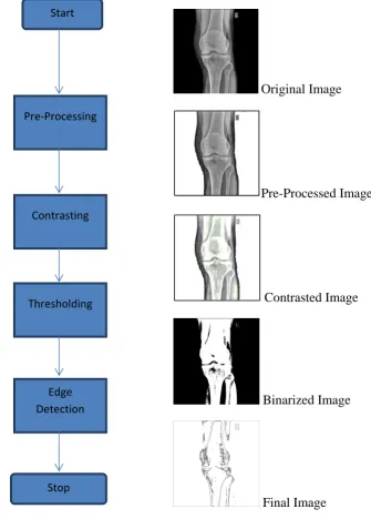 Figure 6: Flowchart          