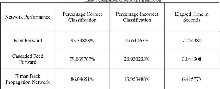 Table 1 Comparison of Network Performances 