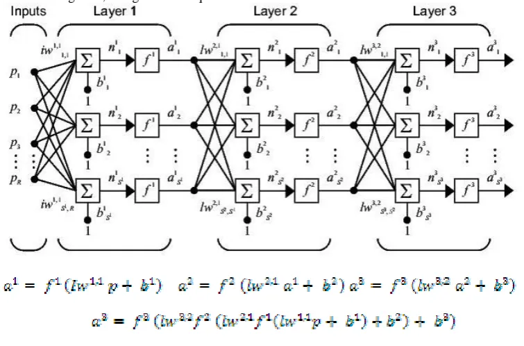 Figure 7 Multiple Layer of Neurons [26] 