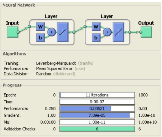 Figure 10 Network Training and Weight Matrix   