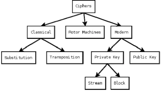 Fig. 1. Types of Ciphers. 