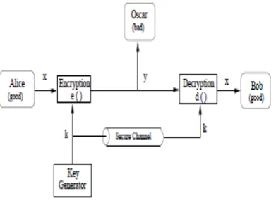 Fig. 4. Asymmetric key cryptography 