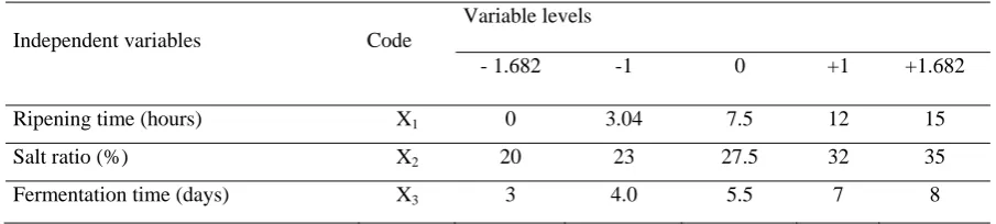 Table 1 Independent variable values of fermentation process and corresponding limits 