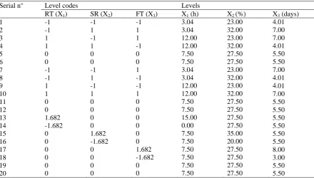 Table 2. Design matrix and variable combinations in experimental runs 
