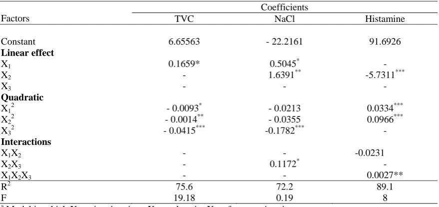 Table 3. Reduced model coefficientsa for the dependent variables (TVC, NaCl and Histamine) 