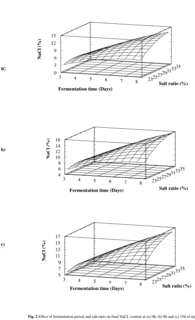 Fig. 2 Effect of fermentation period and salt ratio on final NaCL content at (a) 0h, (b) 8h and (c) 15h of ripening