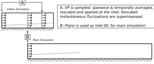 Figure 1: Recycling inﬂow generation method.