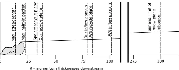 Figure 2: Illustration various LWS-based inﬂow simulation conﬁgurations, compared to the lengths ofinstantaneous boundary layer structures