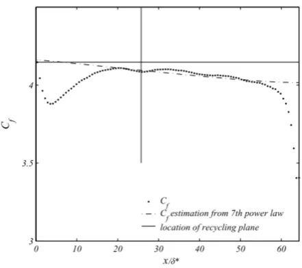 Figure 4: Time and spanwise averaged Cf(×103) in a streamwise direction, with inlet mirroring.
