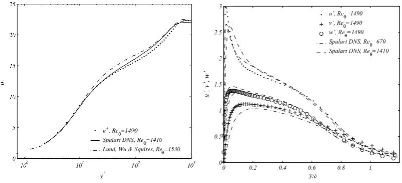 Figure 5: Time and spanwise-averaged data for Reθ = 1490: (a) mean velocity proﬁle; (b) velocityﬂuctuation proﬁle.