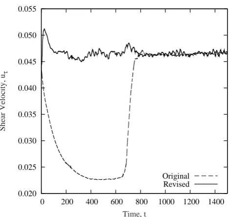 Figure 6: Development of uτ over time at the inlet; original vs revised initial conditions.