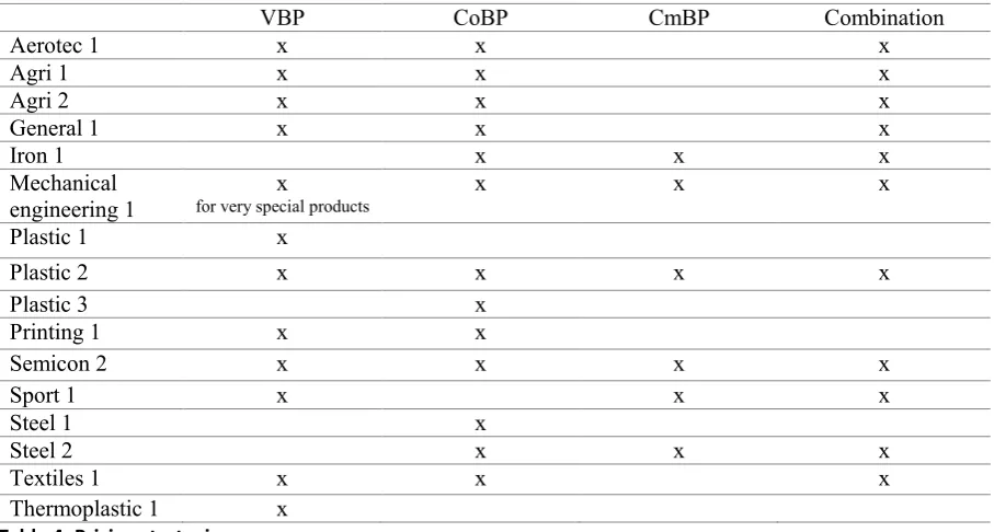 Table 4: Pricing strategies 