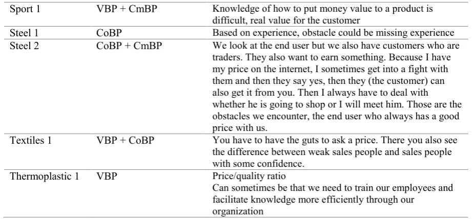 Table 5: Obstacles with pricing strategy 