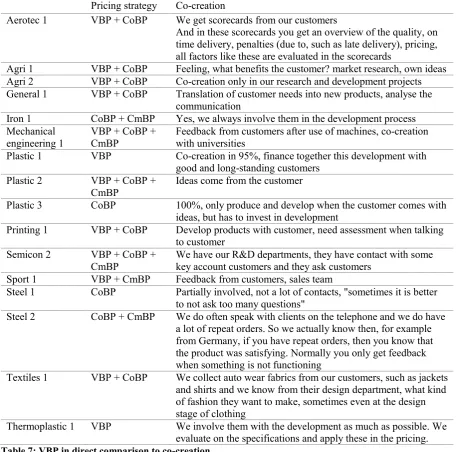Table 7: VBP in direct comparison to co-creation 