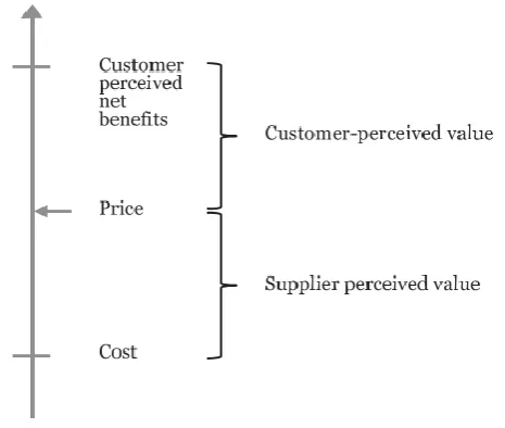Figure 1: Price relation with customer-perceived value and supplier costs (Töytäri et al., 2015) 