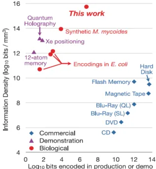 Fig 3: Comparison to other technologies. Graph plotted  information density versus current scalability