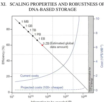 Fig 6: Encoding efficiency and costs change as the amount  of stored information increases