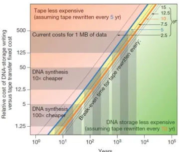 Fig 8: Timescales for which DNA-based storage is  cost-effective. [11] 