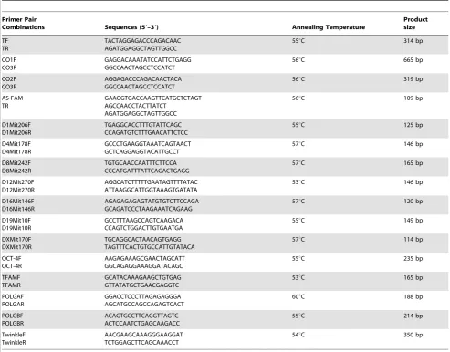 Table 1. Primers used for Real time and AS-PCR.