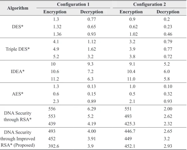 Table 3   Result Obtained for Computation Time for Different Configuration