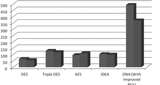 Figure 3   Time Complexity Comparison of Improved RSA (Proposed)  with Various Cryptographic Algorithms