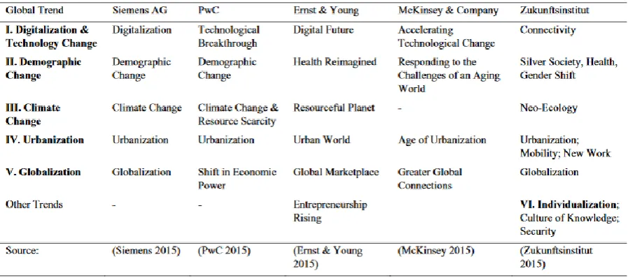 Figure 2: Global Trend Table 