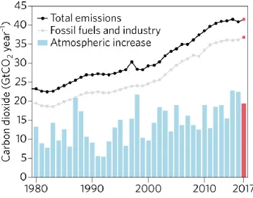Figure 3: Emission increase from 1980 till 2017 