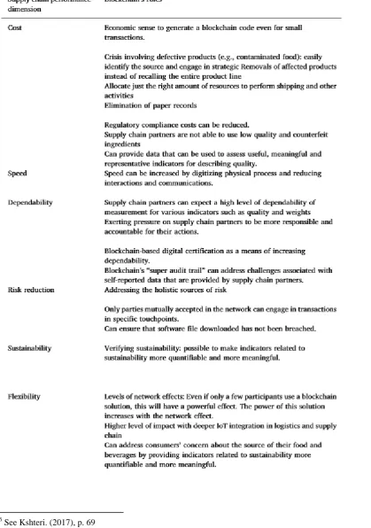 Figure 12: Supply chain and blockchain roles. 