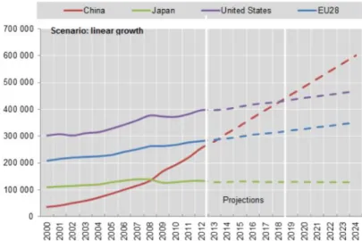 Figure 13: China poised to outpace the US in R&D spending around 2019 