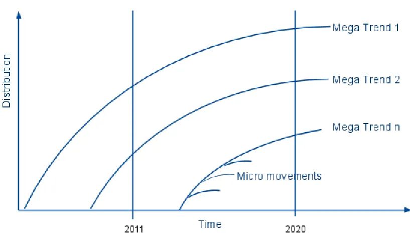 Figure 1: Micro trends graph 