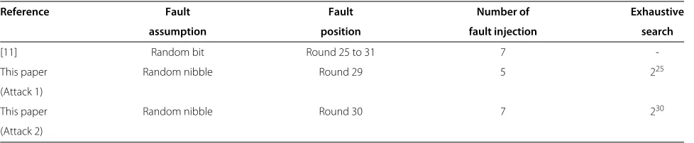 Table 1 Comparison between DFA results on LBlock