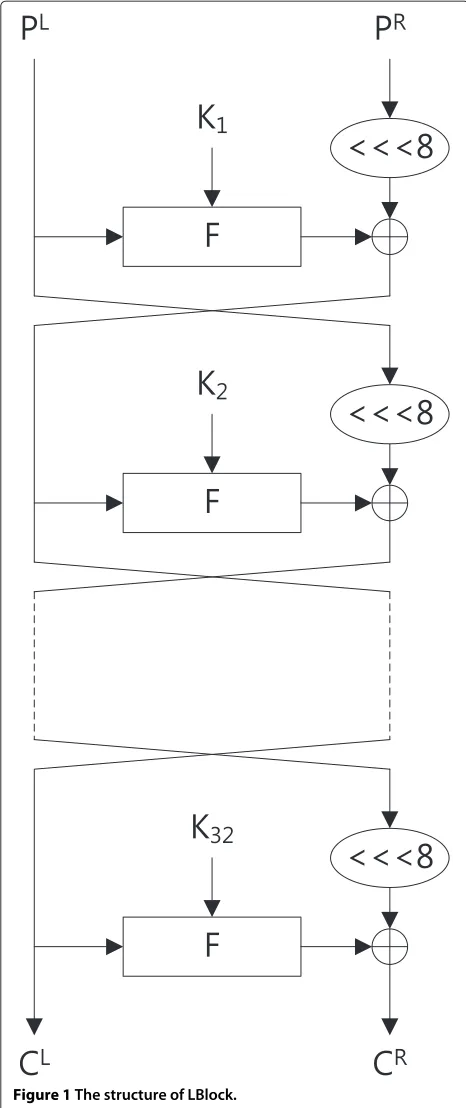 Figure 1 The structure of LBlock.