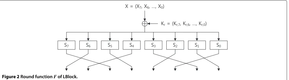 Figure 2 Round function F of LBlock.