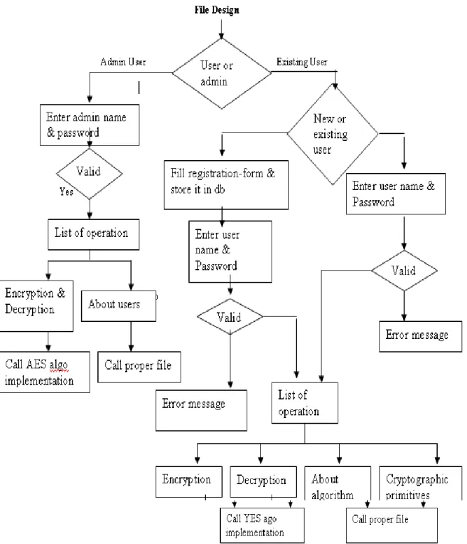 Figure 4 Hierarchical Structure of Datagram Design 