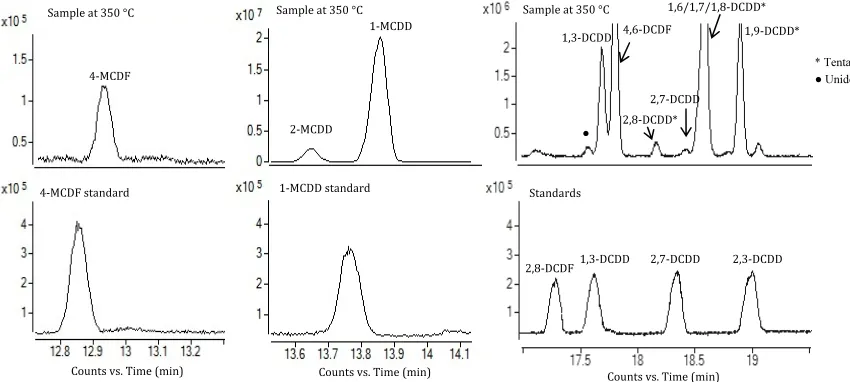 Figure 3. The identification of MCDD/F and DCDD congeners.  Slight mismatch in residence time between samples and standards is due to different solvents used (hexane/DCM vs nonane)
