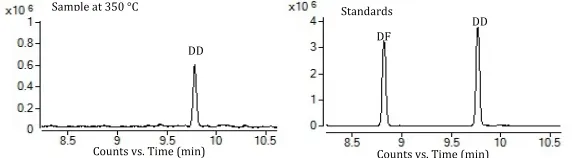 Figure 4. Lack of detection of DF and identification of minor amounts of DD 