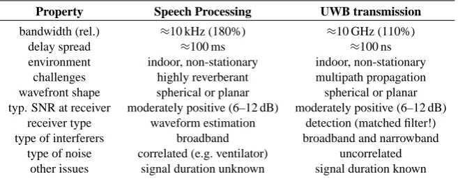 Table 1. An analogy between speech processing and UWB transmission.challengeshighlyreverberan