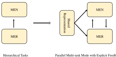 Figure 1: From hierarchical tasks to parallel multi-task modeby incorporating explicit feedback strategies among tasks.