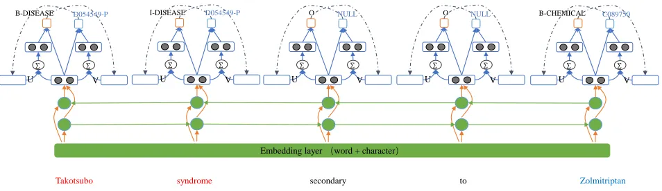 Figure 3: The main architecture of our neural multi-task learning model with two explicit feedback strategies for MER andMEN