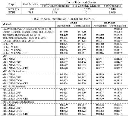 Table 1: Overall statistics of BC5CDR and the NCBI.
