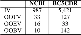 Table 5: Ratios of the boundary inconsistency of MER andMEN on two test sets.