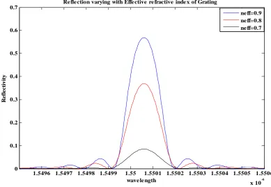 Fig. 4. Reflection varying with effective refractive index of grating neff =0.7, 0.8 and 0.9 