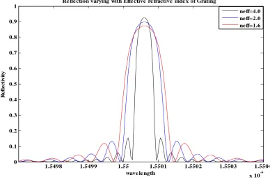 Fig 5: Reflection varying with effective refractive index of grating neff =1.0, 1.2 and 1.4 