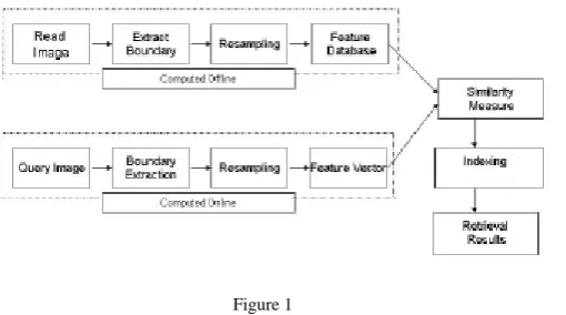  Figure 1 Among various aspects used for representing shape, shape is considered as a prominent feature which is helpful 