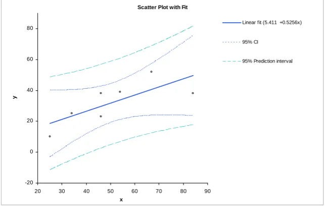     Table 2  Statistical analysis in the form of scatter plot with fit (Figure 5) and residual plot (Figure 6) is generated