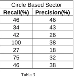  Figure 8 The search results for seven queries  is presented in Table 3. 