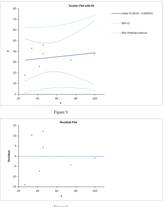 Figure 9  Residual Plot