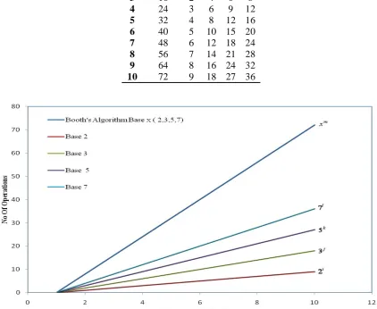 Fig. 3 Performance Analysis Graph 