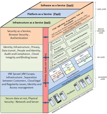 Figure 1: Security Architecture of Cloud Computing 