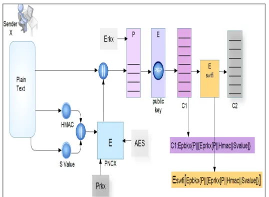 Figure 1: Authentication model in Sender side